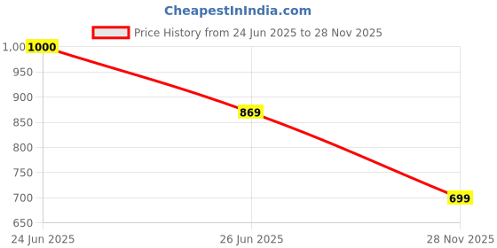 flipkart.com miox 10000 mAh 20 W Compact Pocket Size Power Bank miox Price History Graph from 24 Jun 2025 to 28 Nov 2025