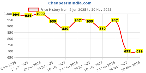flipkart.com miox 10000 mAh 22.5 W Slim Pocket Size Power Bank miox Price History Graph from 2 Jun 2025 to 30 Nov 2025