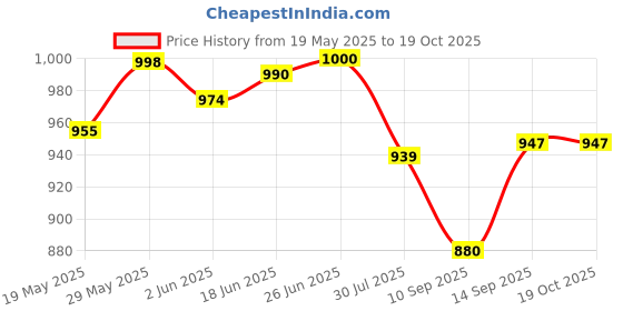 flipkart.com miox 10000 mAh 22.5 W Slim Pocket Size Power Bank miox Price History Graph from 19 May 2025 to 17 Oct 2025