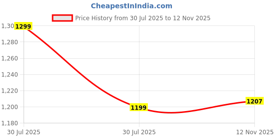 flipkart.com miox 20000 mAh 20 W Compact Power Bank miox Price History Graph from 30 Jul 2025 to 12 Nov 2025