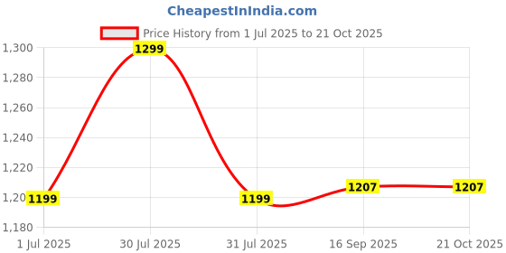 flipkart.com miox 20000 mAh 20 W Power Bank miox Price History Graph from 1 Jul 2025 to 20 Oct 2025