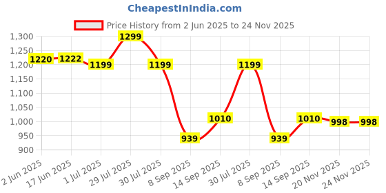flipkart.com miox 20000 mAh 20000 W Compact Power Bank miox Price History Graph from 2 Jun 2025 to 23 Nov 2025