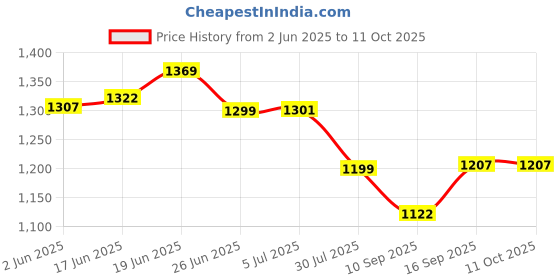 flipkart.com miox 20000 mAh 22.5 W Compact Pocket Size Power Bank miox Price History Graph from 2 Jun 2025 to 11 Oct 2025