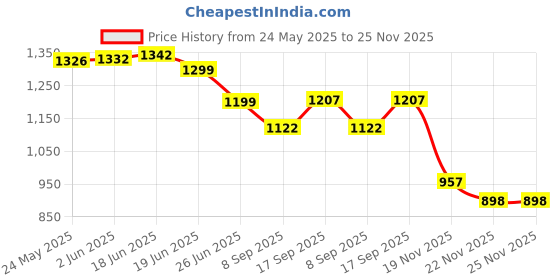 flipkart.com miox 20000 mAh 22.5 W Compact Power Bank miox Price History Graph from 24 May 2025 to 24 Nov 2025