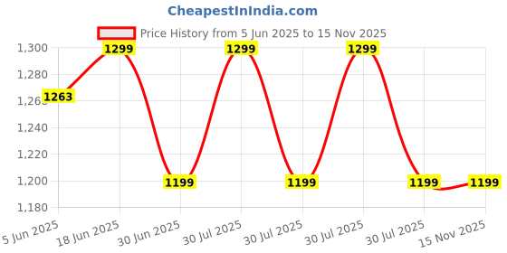 flipkart.com miox 20000 mAh Power Bank miox Price History Graph from 5 Jun 2025 to 15 Nov 2025