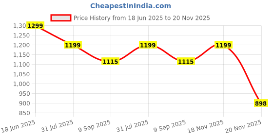 flipkart.com miox 20000 mAh Power Bank miox Price History Graph from 18 Jun 2025 to 18 Nov 2025