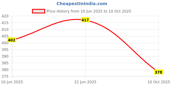 flipkart.com mipatex Garden Shade Net, 50% UV Stablized Fencing Net with Aluminium Eyelets & Rope (Green 6.5x16 Ft) Portable Green House mipatex Price History Graph from 10 Jun 2025 to 10 Oct 2025