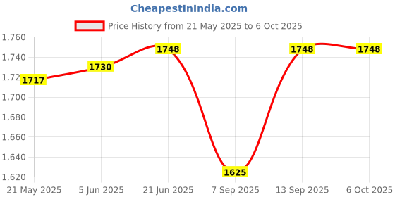 flipkart.com mippo Automatic Mobile Phone Pedometer – Silent Step Counter Pedometer mippo Price History Graph from 21 May 2025 to 6 Oct 2025