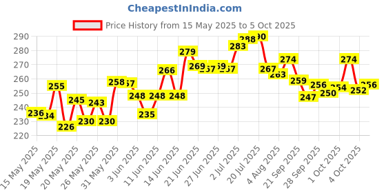 flipkart.com mira farmcraft 3D Concept Musical Super Car Non Remote Control Simulation Sound & Transparent mira farmcraft Price History Graph from 15 May 2025 to 5 Oct 2025