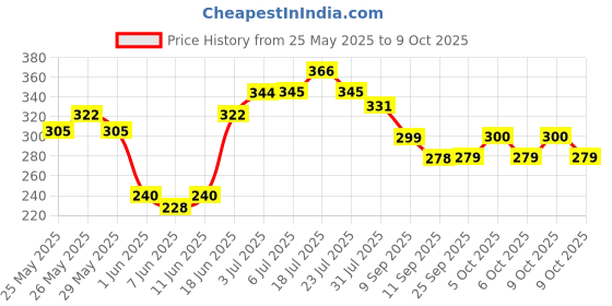 flipkart.com mira farmcraft 3D Concept Super Car 360 Degree , Gear Simulation Car Sound & Light Transparent mira farmcraft Price History Graph from 25 May 2025 to 9 Oct 2025