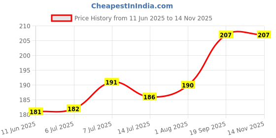 flipkart.com mira farmcraft 3D Space Cover Designer Pencil Pouch Compass with Compartments for Students Space Art EVA Pencil Box mira farmcraft Price History Graph from 11 Jun 2025 to 14 Nov 2025