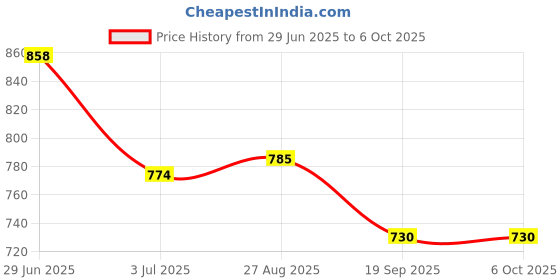 flipkart.com mira farmcraft 3ft (86L x 86W x 25H) Cm Foldable Circular Kiddie Pool With Air Inflation Pump Inflatable Swimming Pool mira farmcraft Price History Graph from 29 Jun 2025 to 6 Oct 2025