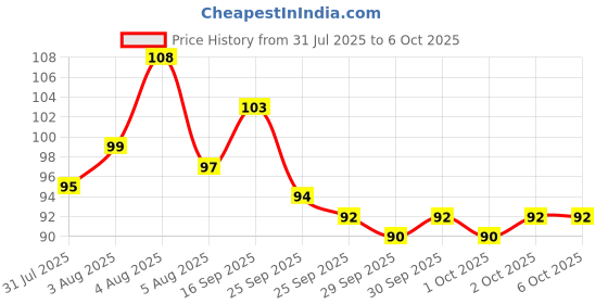 flipkart.com mira farmcraft 400 Colorful Sticky Note Sheets Stationary Ofc Memo Pad and Time Post Note Paper 80 Sheets Regular, 8 Colors mira farmcraft Price History Graph from 31 Jul 2025 to 6 Oct 2025