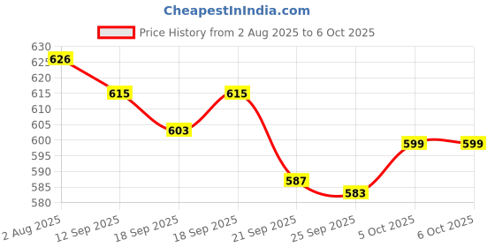 flipkart.com Mira Farmcraft 98000 in 1 Built-in Video Game with USB Port 8 Bit TV Console kid Limited Edition Price History Graph from 2 Aug 2025 to 5 Oct 2025