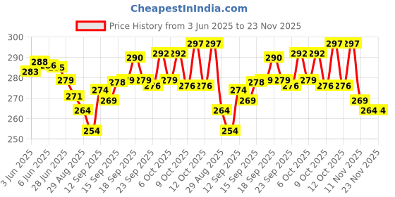 flipkart.com mira farmcraft Adorable 7-Color LED Changing Lamp Silicone Cute Panda Rechargeable Night Light Table Lamp mira farmcraft Price History Graph from 3 Jun 2025 to 23 Nov 2025