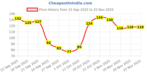 flipkart.com mira farmcraft All in one my first Big Size Board Book For Early Education Pre School Kids mira farmcraft Price History Graph from 15 Sep 2025 to 24 Nov 2025