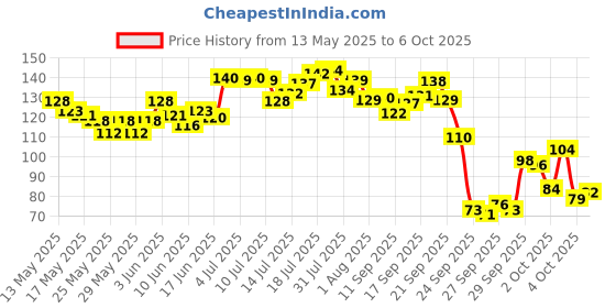 flipkart.com mira farmcraft Angle Geometric Blocks Sorting Stacking Color Stacker Shape Sorter Learning Toy mira farmcraft Price History Graph from 13 May 2025 to 6 Oct 2025