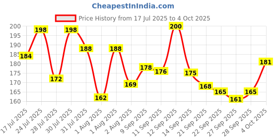 flipkart.com mira farmcraft Baby's First Shape Sorting Blocks Learning Activity Toys with 16 Building Blocks mira farmcraft Price History Graph from 17 Jul 2025 to 4 Oct 2025