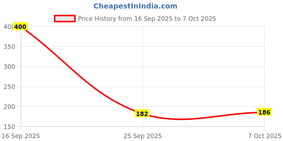 flipkart.com mira farmcraft Baby's First Shape Sorting Blocks Learning Activity Toys with 16 Building Blocks mira farmcraft Price History Graph from 16 Sep 2025 to 7 Oct 2025