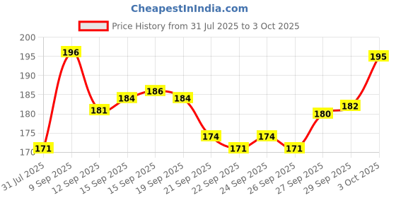 flipkart.com mira farmcraft Baby's First Shape Sorting Blocks Learning Intellectual Toys 16 Building Blocks mira farmcraft Price History Graph from 31 Jul 2025 to 3 Oct 2025