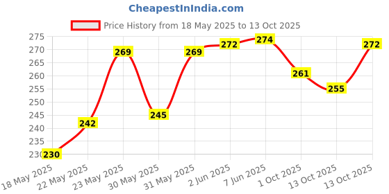flipkart.com mira farmcraft Bus Pencil Geometry Box Stationery Moving Tyres & Sharpener School RANDOM DESIGN Bus Truck Art Metal Pencil Box mira farmcraft Price History Graph from 18 May 2025 to 13 Oct 2025