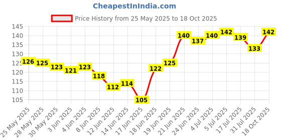 flipkart.com mira farmcraft Colorful Attractive Non Toxic Shake & Grab Rattle Soothing Teether for New Born Rattle mira farmcraft Price History Graph from 25 May 2025 to 18 Oct 2025