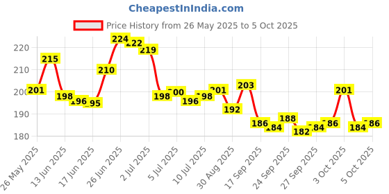 flipkart.com mira farmcraft Geometric Train Blocks Shape Sorting & Colour Stacking Toys for Preschool Kids mira farmcraft Price History Graph from 26 May 2025 to 5 Oct 2025