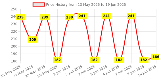flipkart.com Mira Farmcraft Green Multipurpose Laser Light Disco Pointer Pen Laser Beam Adjustable Antena Price History Graph from 13 May 2025 to 19 Jun 2025