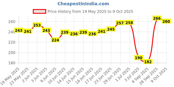 flipkart.com Mira Farmcraft Green Multipurpose Laser Light Disco Pointer Pen Lazer Beam Adjustable Antena Price History Graph from 19 May 2025 to 9 Oct 2025