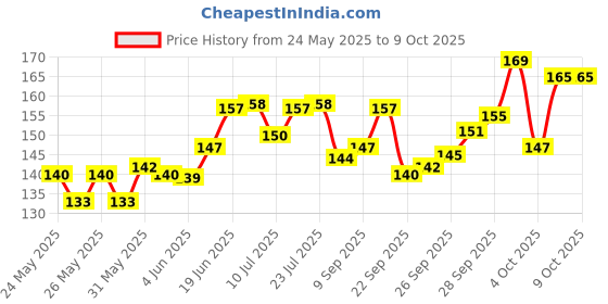 flipkart.com mira farmcraft Happy House Big Sized Building Blocks Learning Educational Puzzle Toy For Kids mira farmcraft Price History Graph from 24 May 2025 to 7 Oct 2025