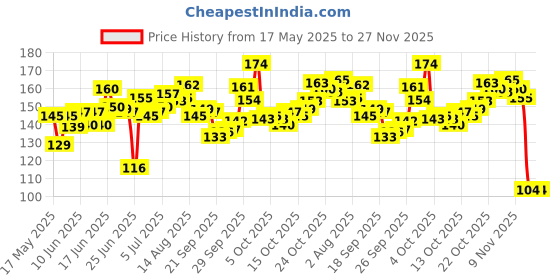 flipkart.com mira farmcraft Happy House Building Blocks Learning Educational Puzzle Toy Best Gift For Kids mira farmcraft Price History Graph from 17 May 2025 to 27 Nov 2025