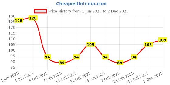 flipkart.com mira farmcraft Linear Color Roller Line Markers Highlighter Pen Stationery Drawing, Journaling mira farmcraft Price History Graph from 1 Jun 2025 to 2 Dec 2025