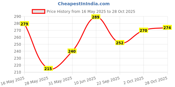 flipkart.com mira farmcraft Magic Bus Shaped Pencil Box Metal Geometry Box Moving Tyres and Sharpener Bus Shaped Art Metal Pencil Box mira farmcraft Price History Graph from 16 May 2025 to 28 Oct 2025