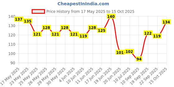 flipkart.com mira farmcraft Mega Building Block Construction Educational Kids Non Toxic BPA Free mira farmcraft Price History Graph from 17 May 2025 to 15 Oct 2025