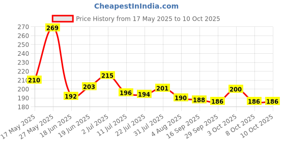 flipkart.com mira farmcraft MF SAFETY GOGGLES Goggle Mask Windproof Dirt Shield Anti Scratch UV Protective Open Face & Eyewear BlowtorchSafety Goggle mira farmcraft Price History Graph from 17 May 2025 to 8 Oct 2025