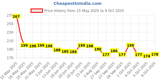 flipkart.com mira farmcraft Mierae Excellence Goggle Mask Dirt Shield Windproof Anti Scratch UV Protective Open Face & Eyewear BlowtorchSafety Goggle mira farmcraft Price History Graph from 15 May 2025 to 9 Oct 2025