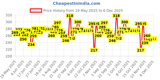 flipkart.com mira farmcraft MiraeH2o Rabbit Kids School water Bottle for girls and boys BPA free With Strap 350 ml Water Bottle mira farmcraft Price History Graph from 19 May 2025 to 5 Dec 2025