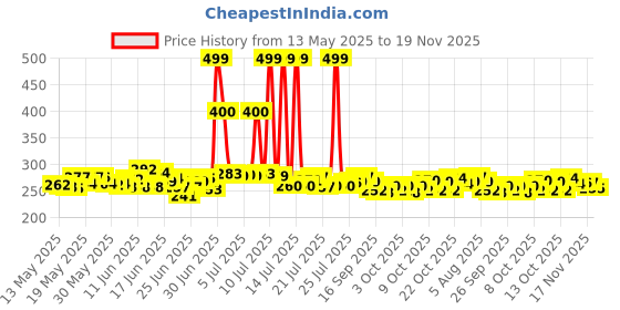flipkart.com Mira Farmcraft MiraeTech 6 Angles Aluminum Tabletop Riser Stand for MacBook, HP, Dell, Lenovo, Notebook Laptop Stand Price History Graph from 13 May 2025 to 19 Nov 2025