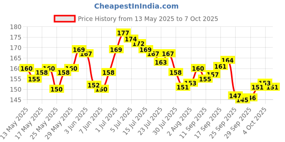 flipkart.com mira farmcraft Montessori Slide Puzzle Learning Colour And Pattern Matching Brain Game For Kids mira farmcraft Price History Graph from 13 May 2025 to 4 Oct 2025