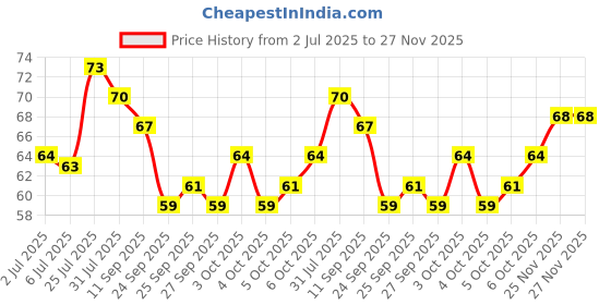 flipkart.com mira farmcraft Peach Cake Cute Retractable Push-Pull Mechanism Eraser School Stationary Set Non-Toxic Eraser mira farmcraft Price History Graph from 2 Jul 2025 to 27 Nov 2025