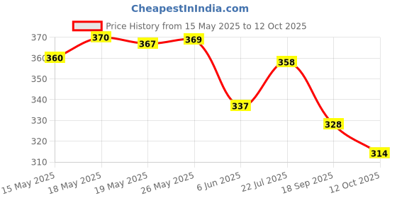 flipkart.com mira farmcraft Rechargeable Stunt Remote Control Car 360 Degree Rotating ModelCar Radio Control mira farmcraft Price History Graph from 15 May 2025 to 12 Oct 2025