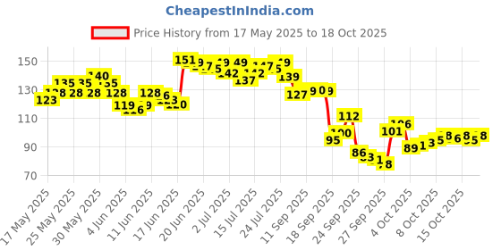 flipkart.com mira farmcraft Sank Magic Practice Copybook 4 BOOK +10 REFILL+ 1 Pen +1 Grip Magic Calligraphy mira farmcraft Price History Graph from 17 May 2025 to 17 Oct 2025