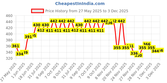 flipkart.com mira farmcraft Space Astronaut Theme Space Astronaut Theme Art Plastic Pencil Box mira farmcraft Price History Graph from 27 May 2025 to 3 Dec 2025