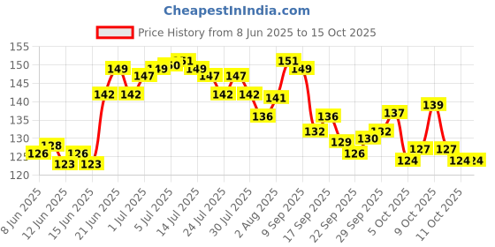flipkart.com mira farmcraft Wooden Intelligence Russian Blocks Jigsaw Puzzles Brain Teasers Educational Toy mira farmcraft Price History Graph from 8 Jun 2025 to 15 Oct 2025