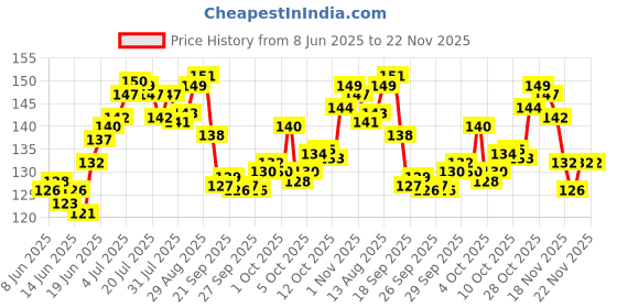 flipkart.com mira farmcraft Wooden Intelligence Russian Blocks Jigsaw Puzzles Brain Teasers Educational Toys mira farmcraft Price History Graph from 8 Jun 2025 to 20 Nov 2025