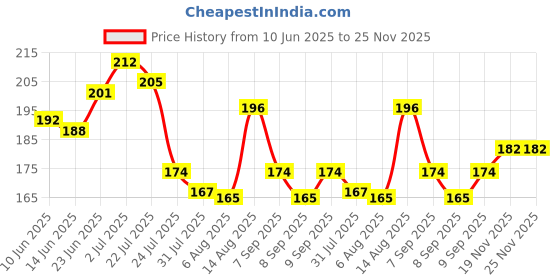 flipkart.com mira farmcraft Wooden Money Coin Box Piggy Bank with Carved Design Savings Bank with Numbers Coin Bank mira farmcraft Price History Graph from 10 Jun 2025 to 25 Nov 2025