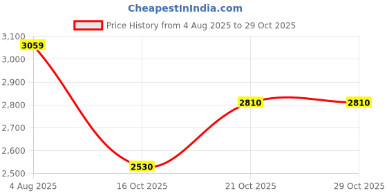flipkart.com skechers MIRA Sneakers For Women skechers Price History Graph from 4 Aug 2025 to 29 Oct 2025