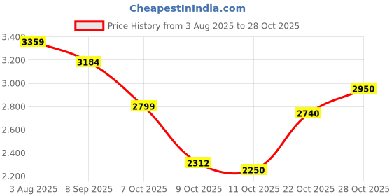 flipkart.com skechers MIRA Sneakers For Women skechers Price History Graph from 3 Aug 2025 to 28 Oct 2025