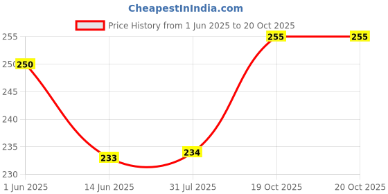 flipkart.com miraan Pure Cotton Solid Green Women Dupatta miraan Price History Graph from 1 Jun 2025 to 20 Oct 2025