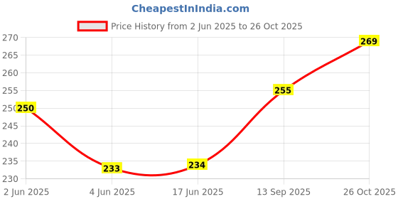 flipkart.com miraan Pure Cotton Solid Purple Women Dupatta miraan Price History Graph from 2 Jun 2025 to 26 Oct 2025